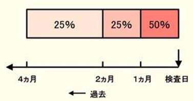 日本專家談“數理糖尿病”之③：是什么機制決定了HbA1c與血糖之間的關系？